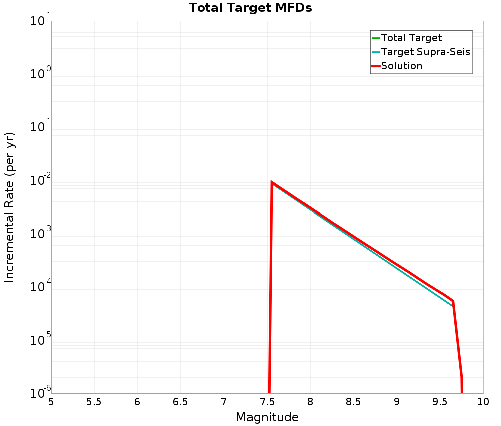 Incremental Plot