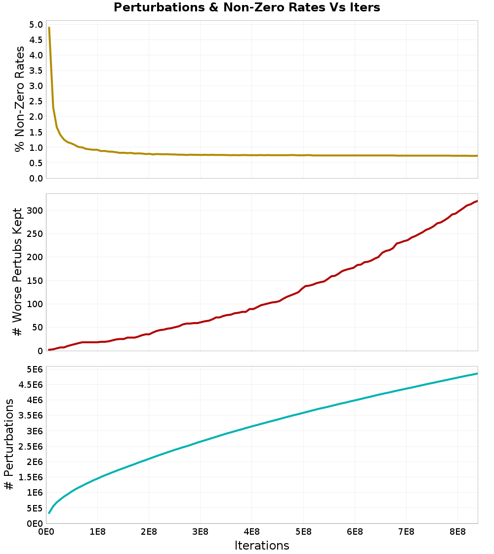 Perturbations