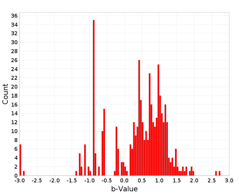 Histogram