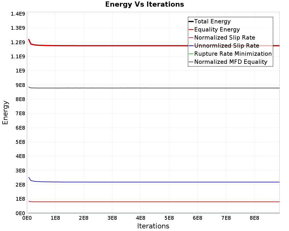 Energy vs Iterations