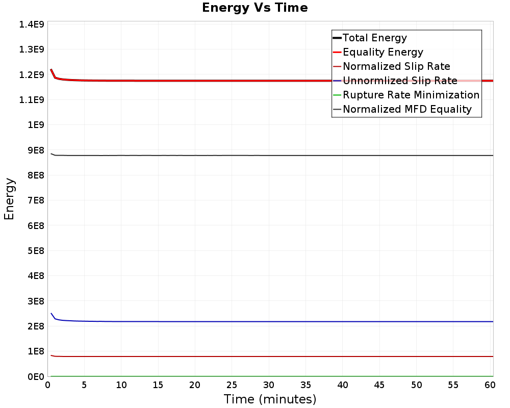 Energy vs Time