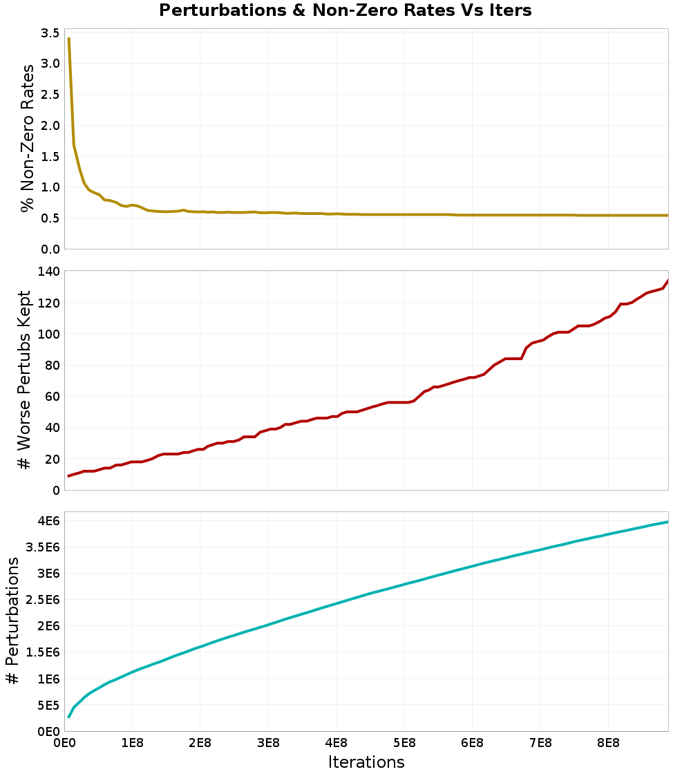Perturbations
