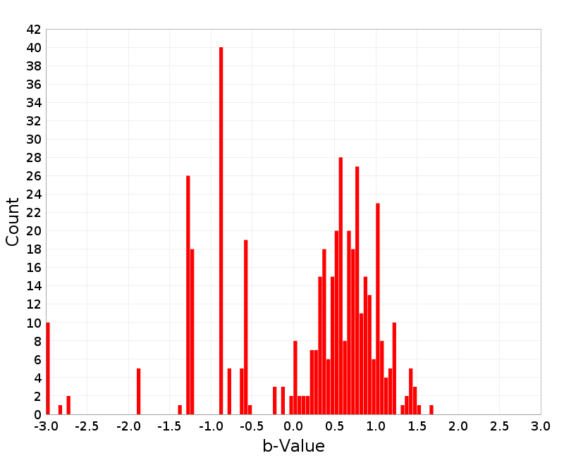 Histogram