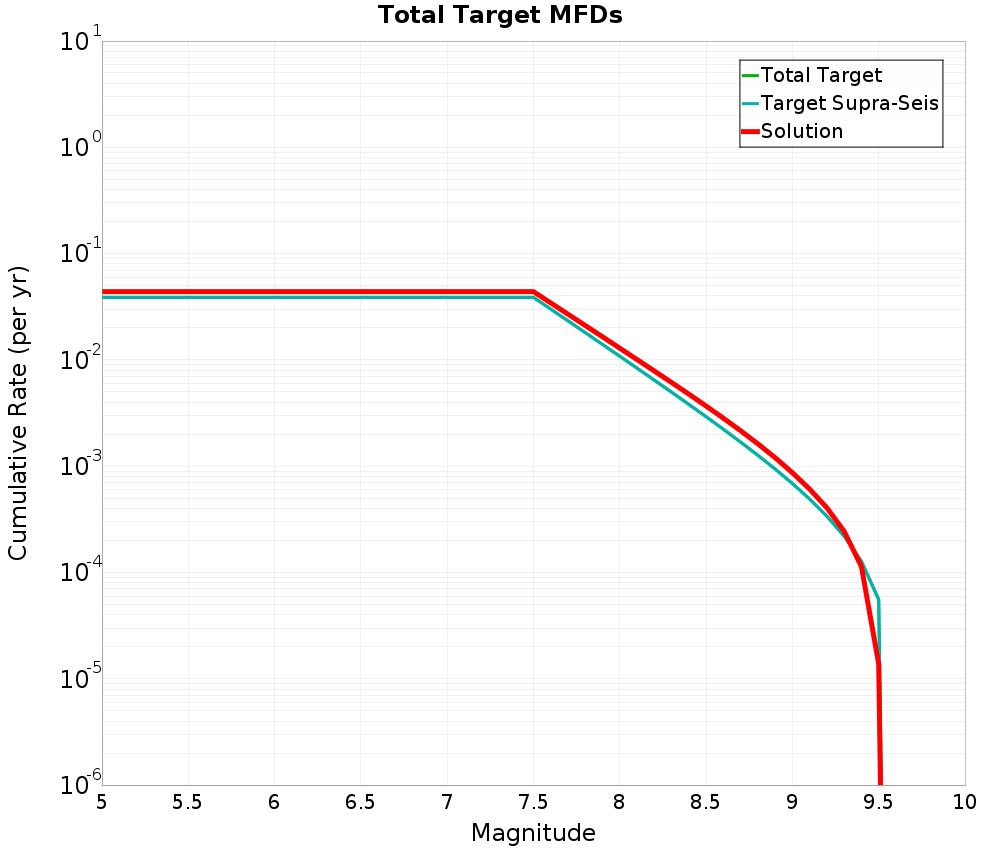 Cumulative Plot