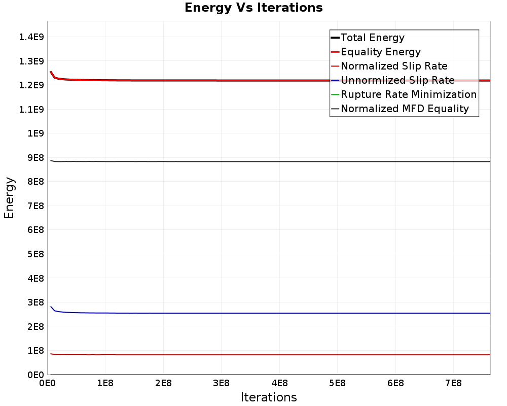 Energy vs Iterations