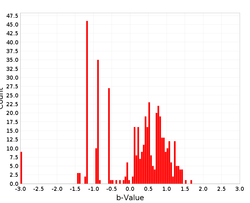 Histogram