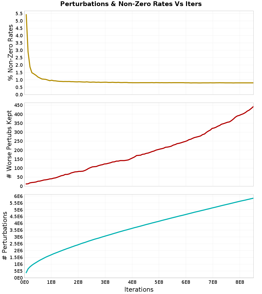 Perturbations