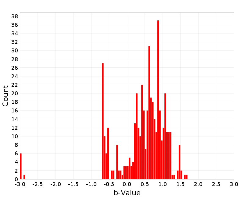Histogram