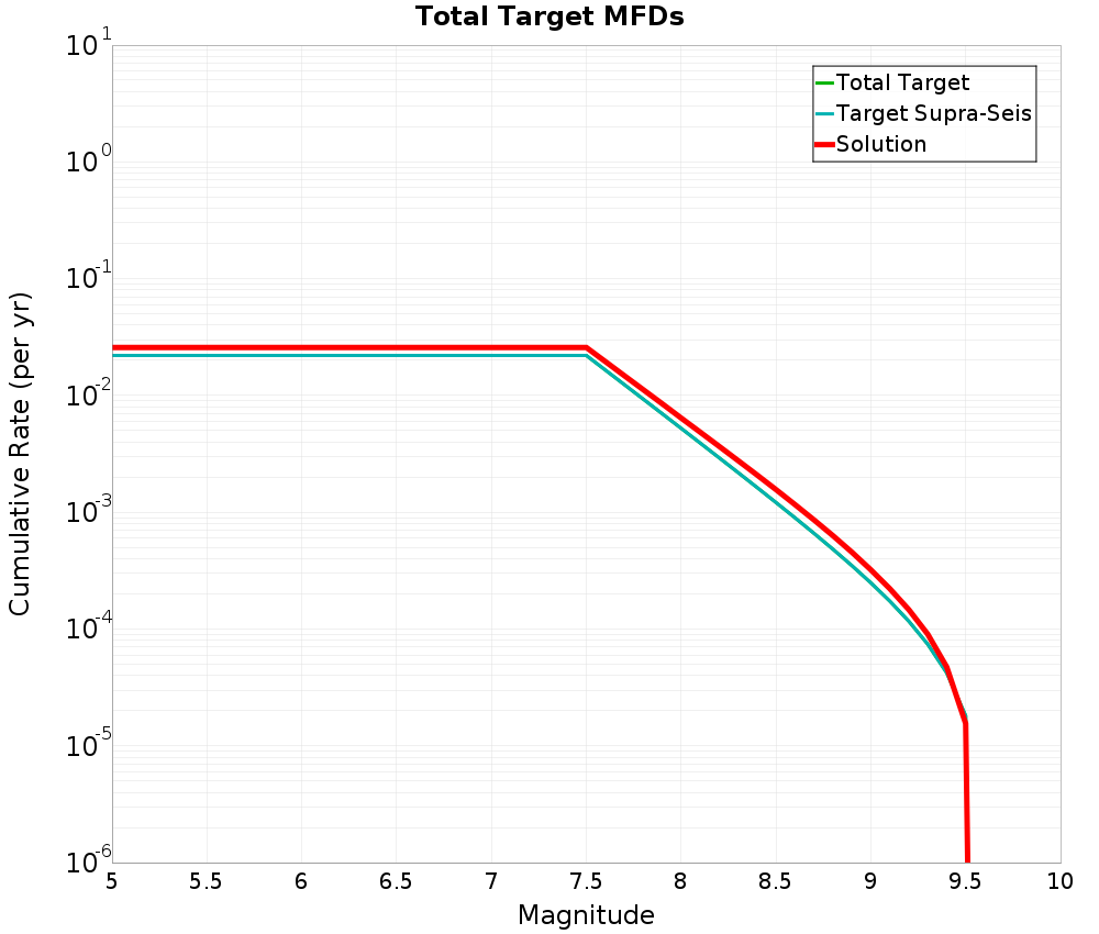 Cumulative Plot