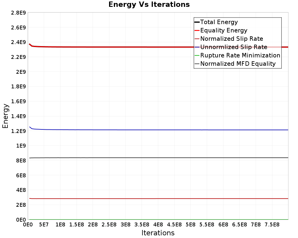 Energy vs Iterations