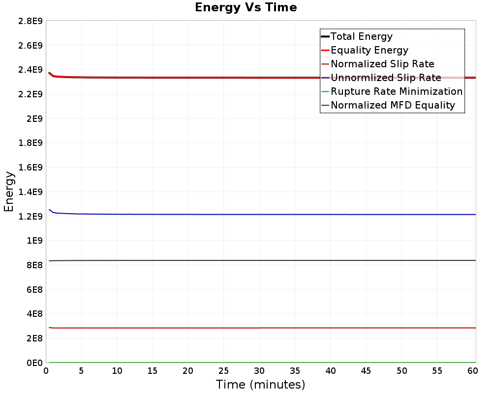 Energy vs Time
