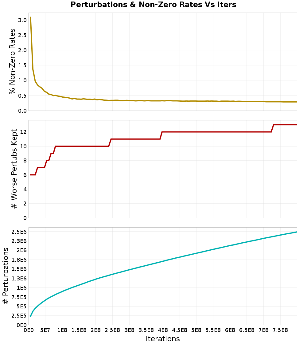 Perturbations