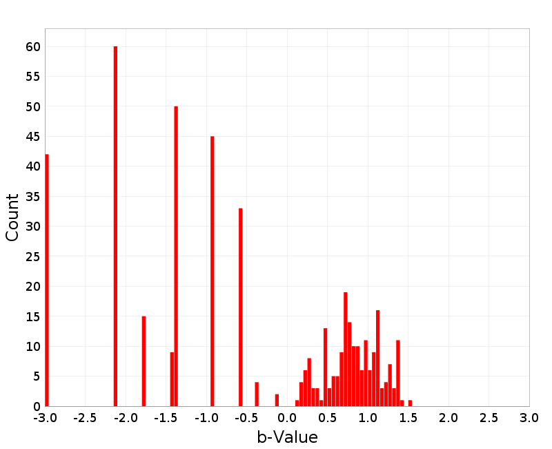 Histogram