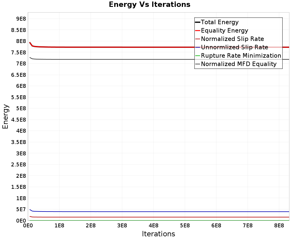 Energy vs Iterations