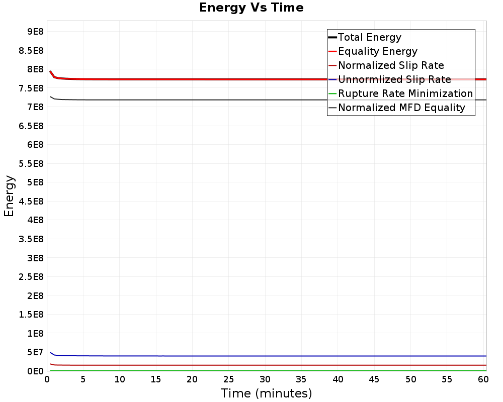 Energy vs Time