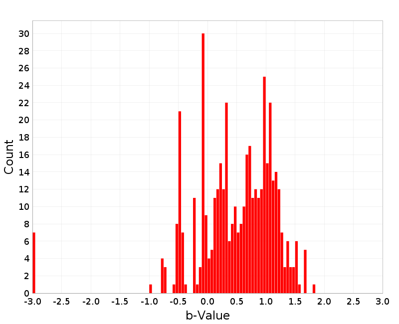 Histogram