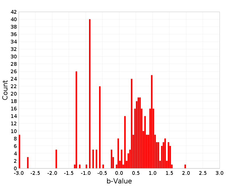Histogram