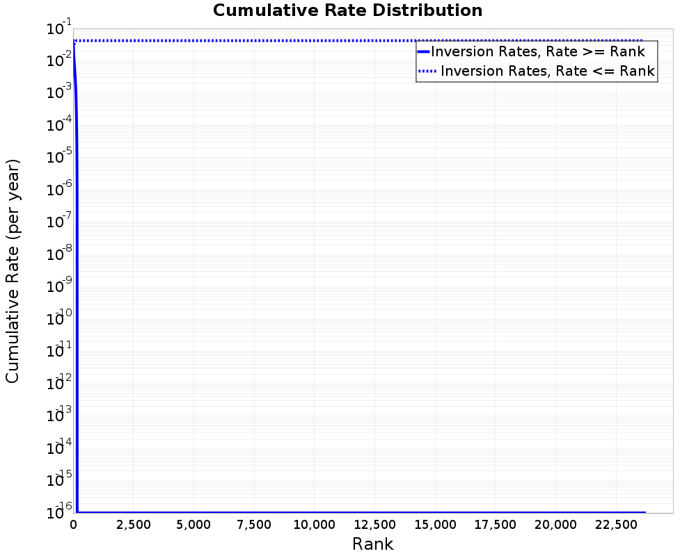 Cumulative Rate Distribution