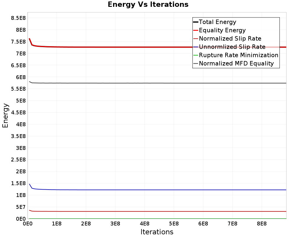 Energy vs Iterations