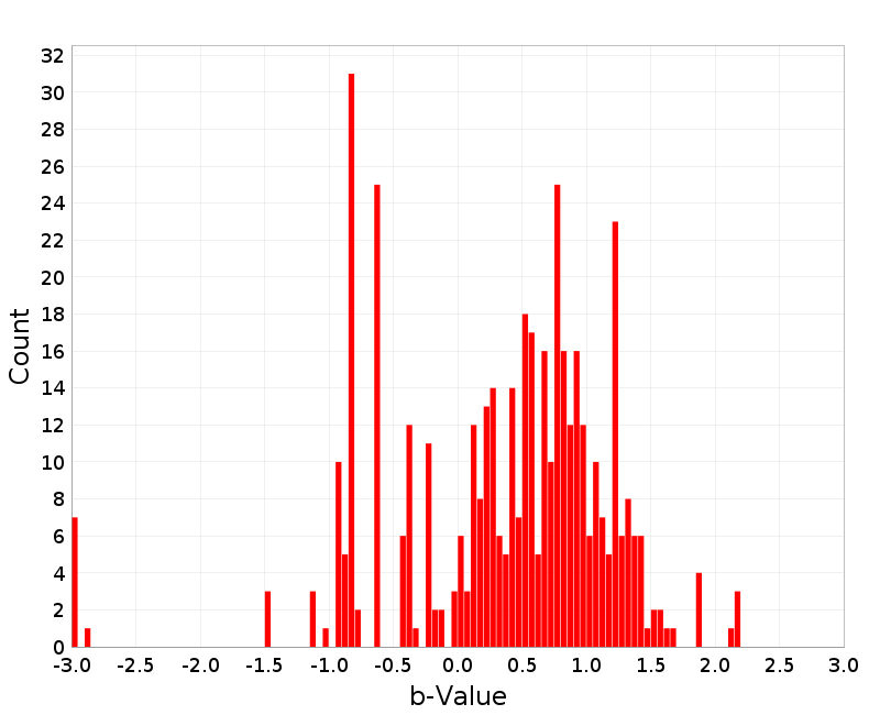 Histogram