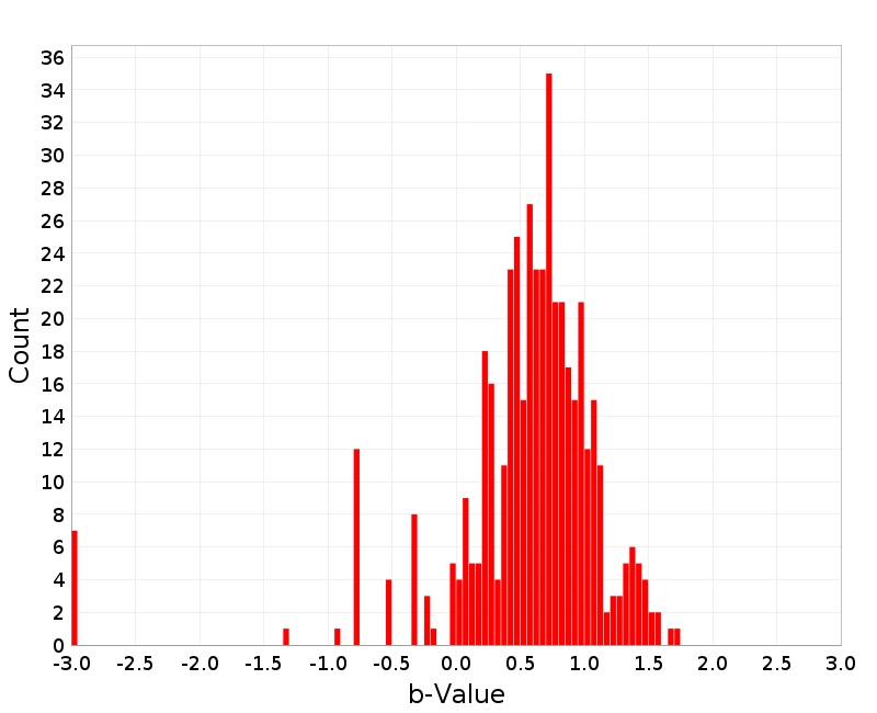 Histogram