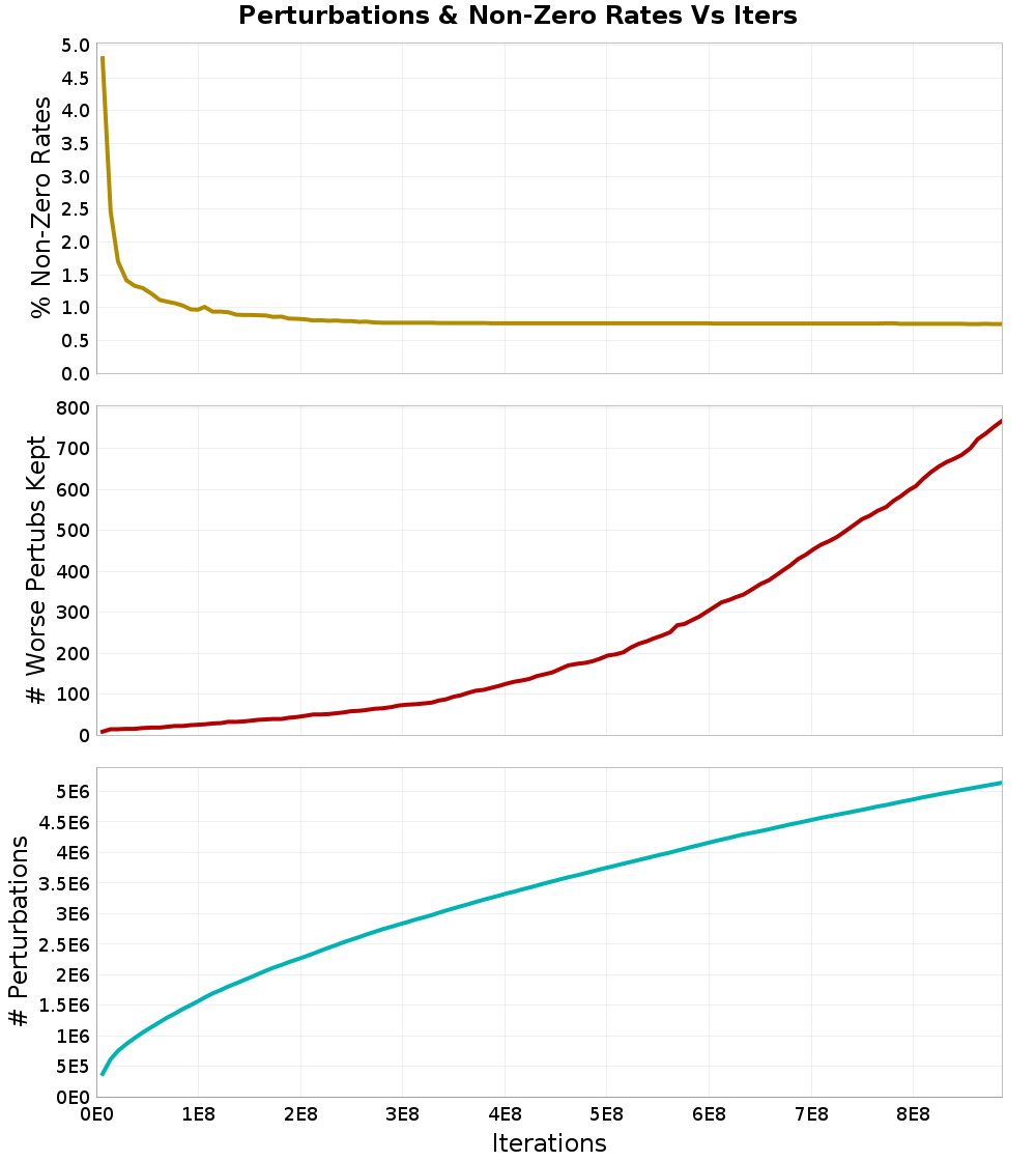 Perturbations