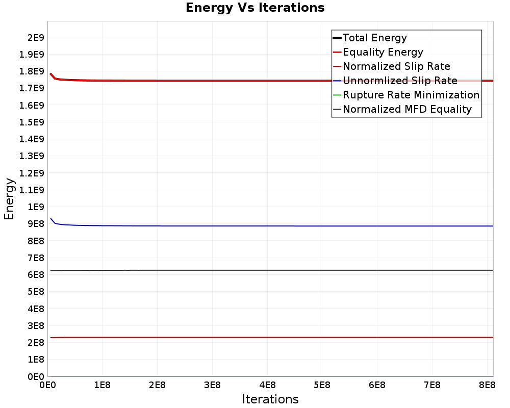 Energy vs Iterations