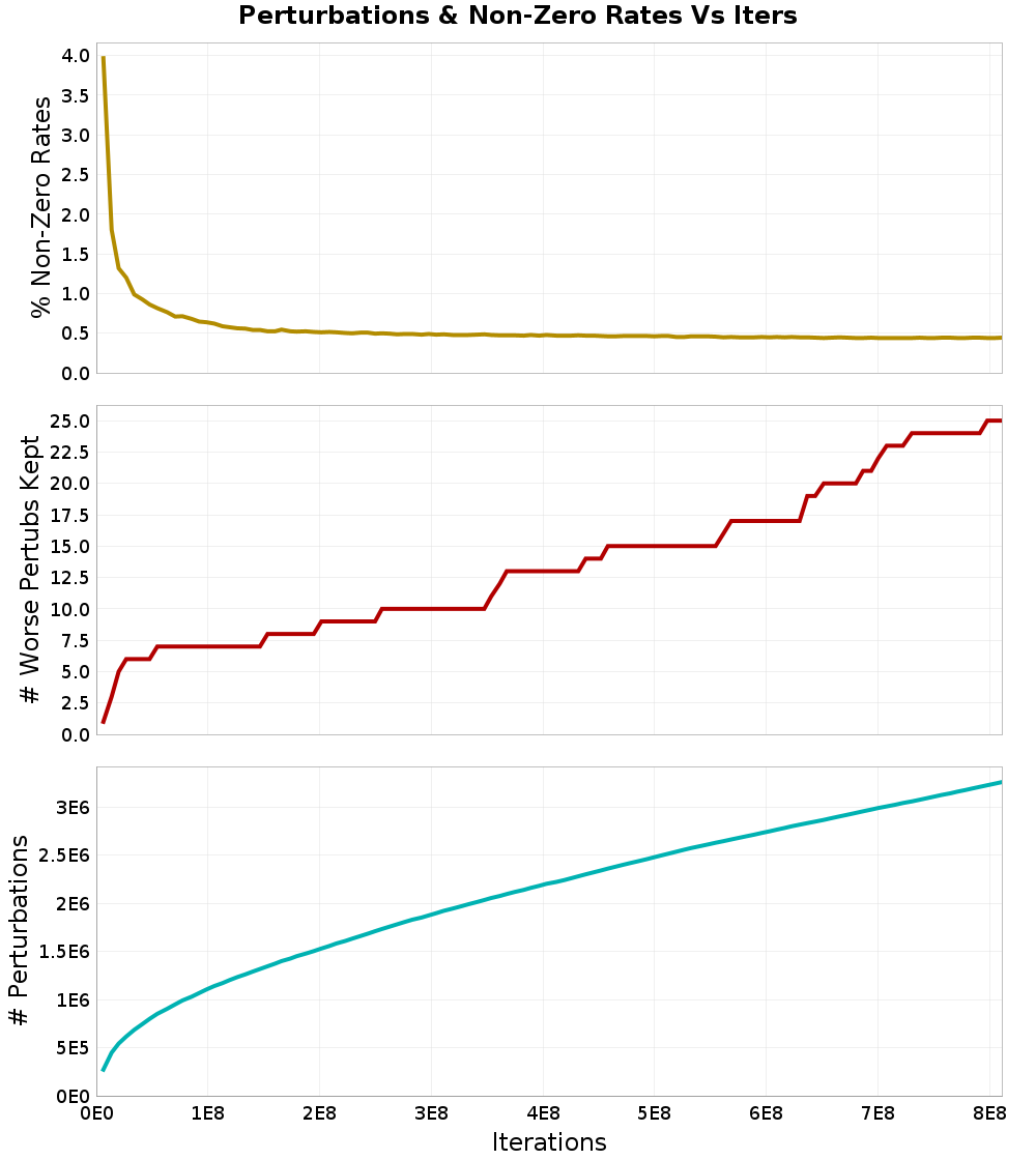 Perturbations