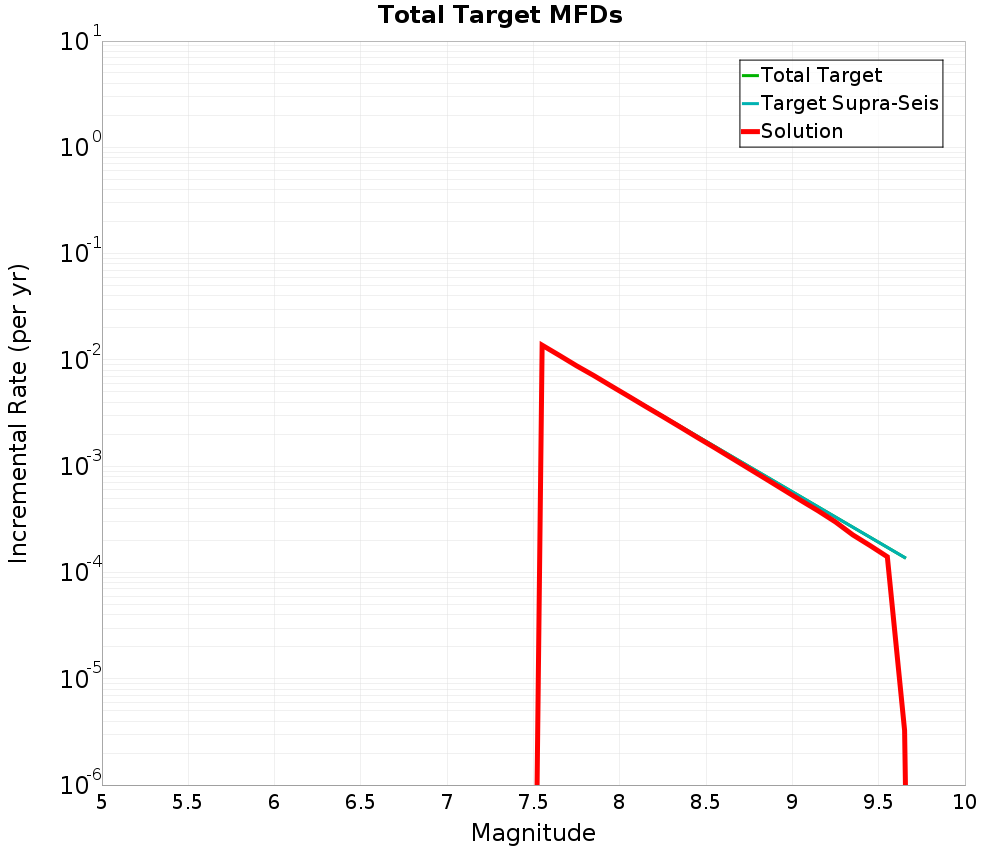 Incremental Plot