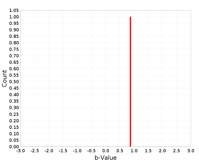 Histogram