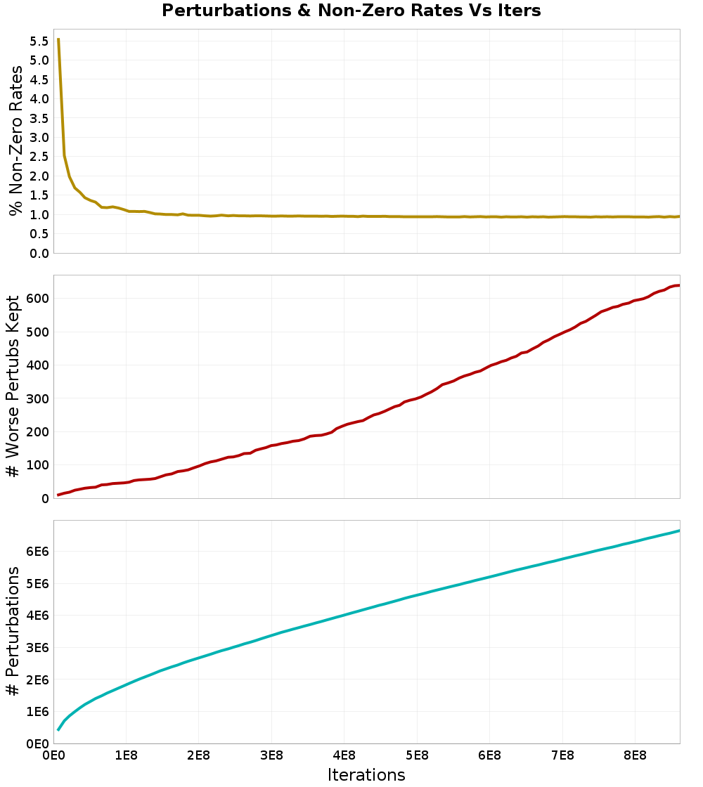 Perturbations