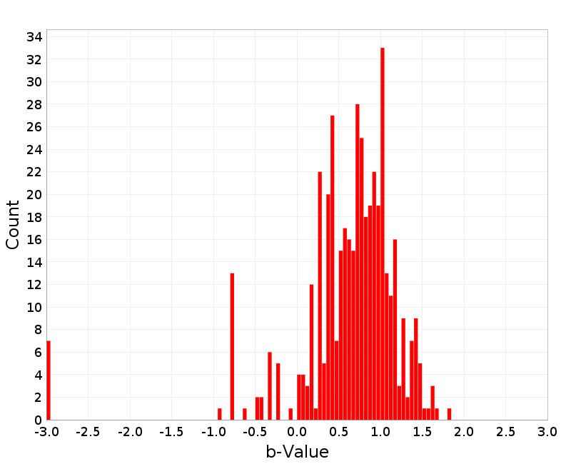 Histogram