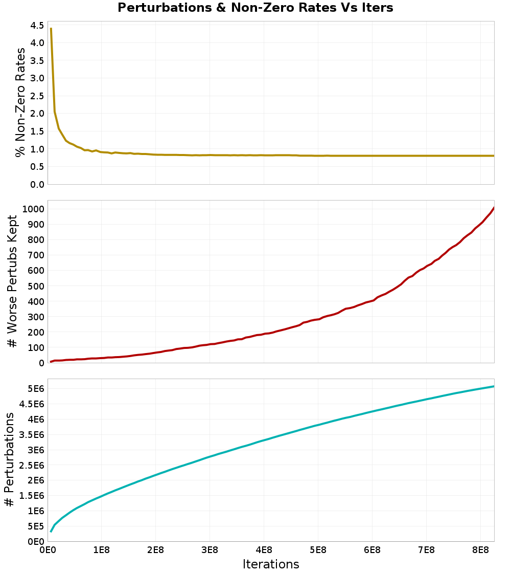 Perturbations