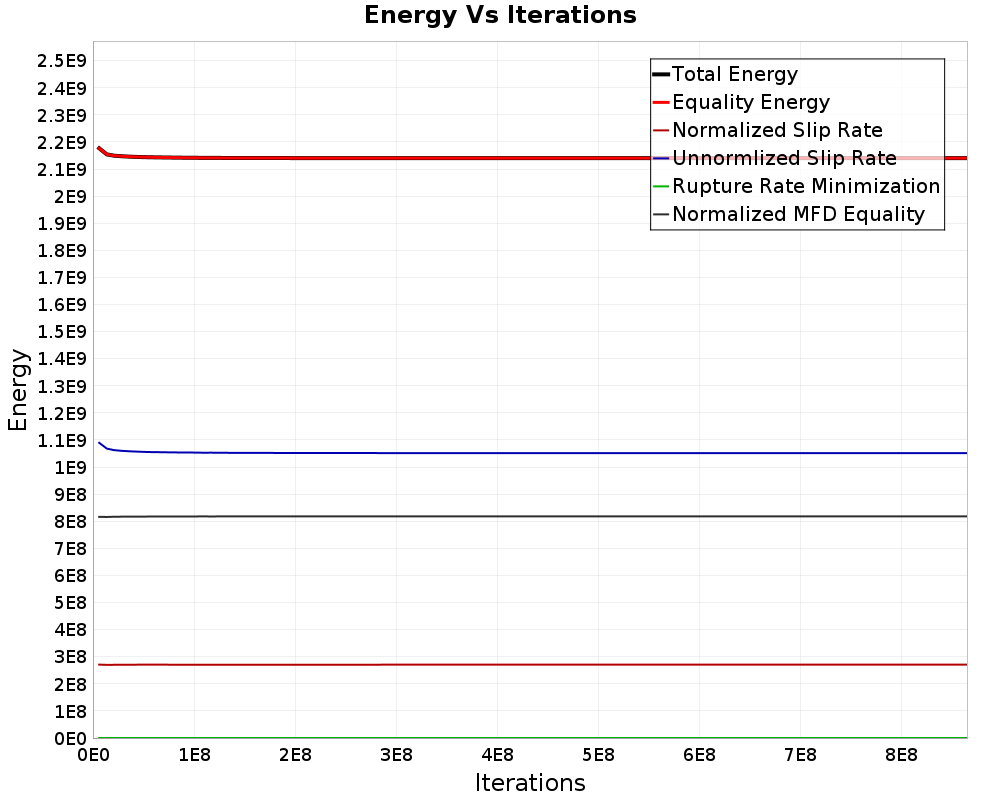 Energy vs Iterations