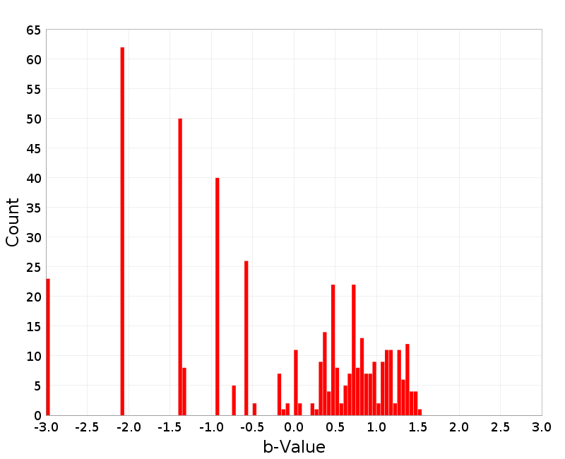 Histogram