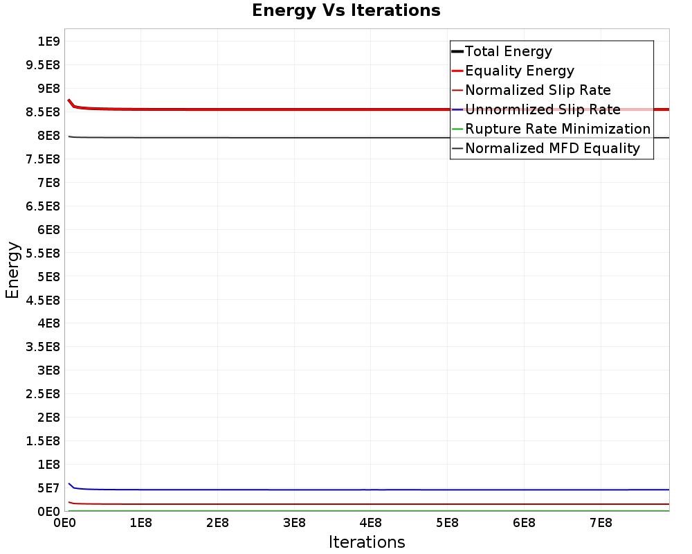 Energy vs Iterations