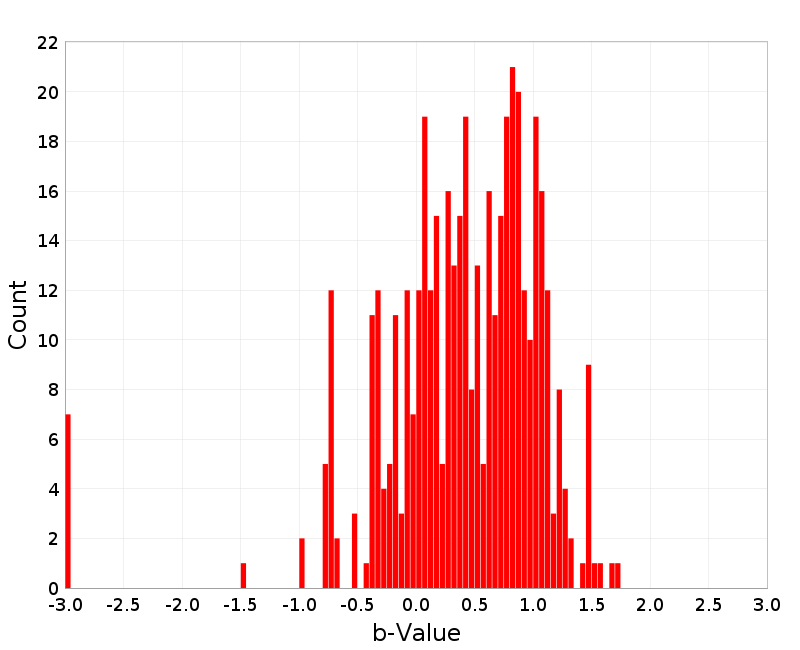 Histogram