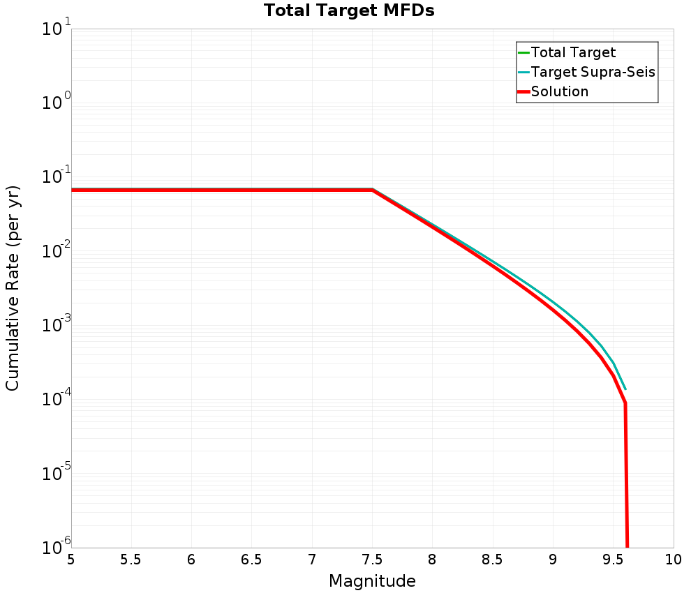 Cumulative Plot