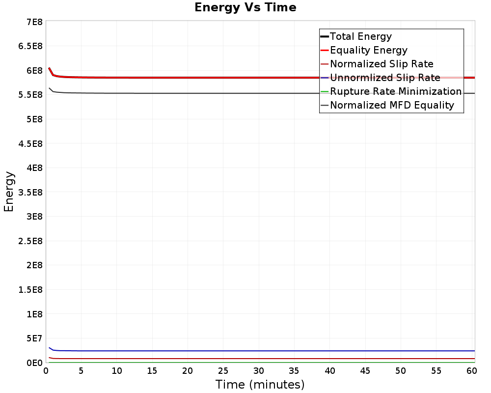 Energy vs Time