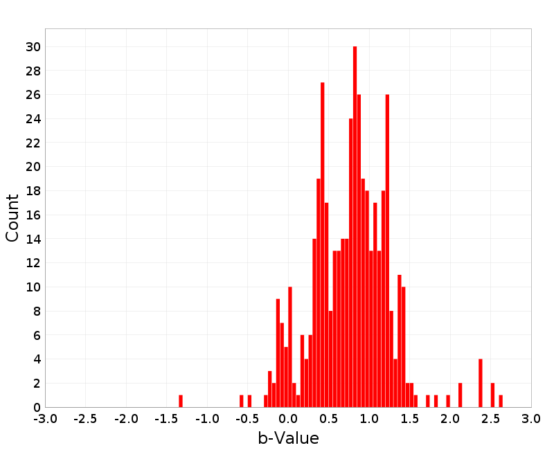 Histogram