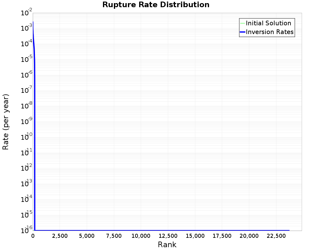Rate Distribution