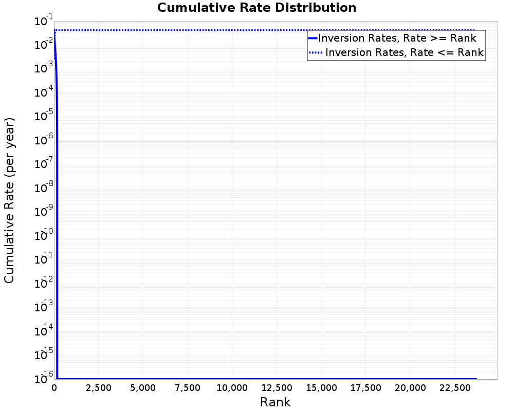 Cumulative Rate Distribution