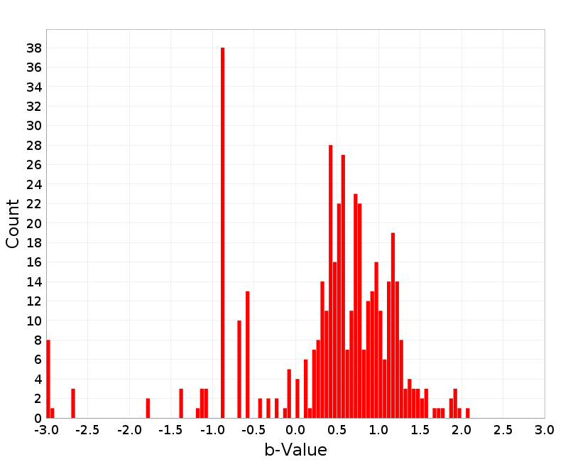 Histogram