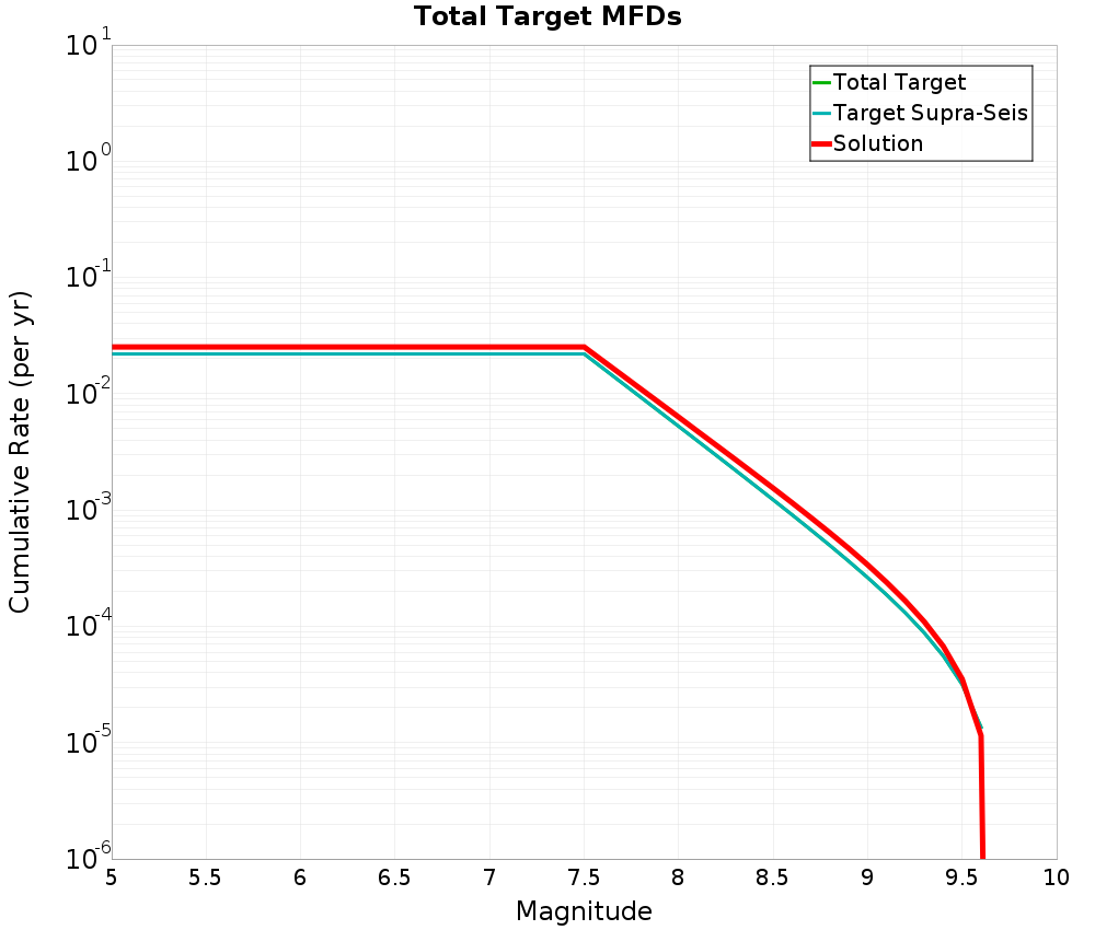 Cumulative Plot