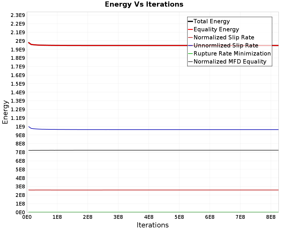 Energy vs Iterations