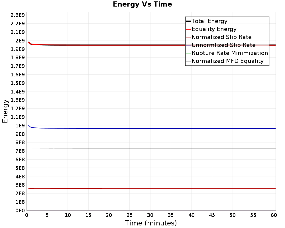 Energy vs Time