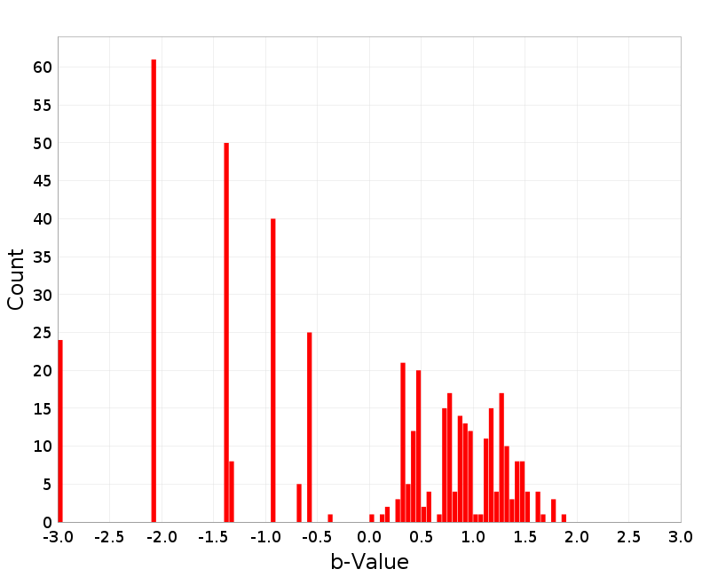 Histogram