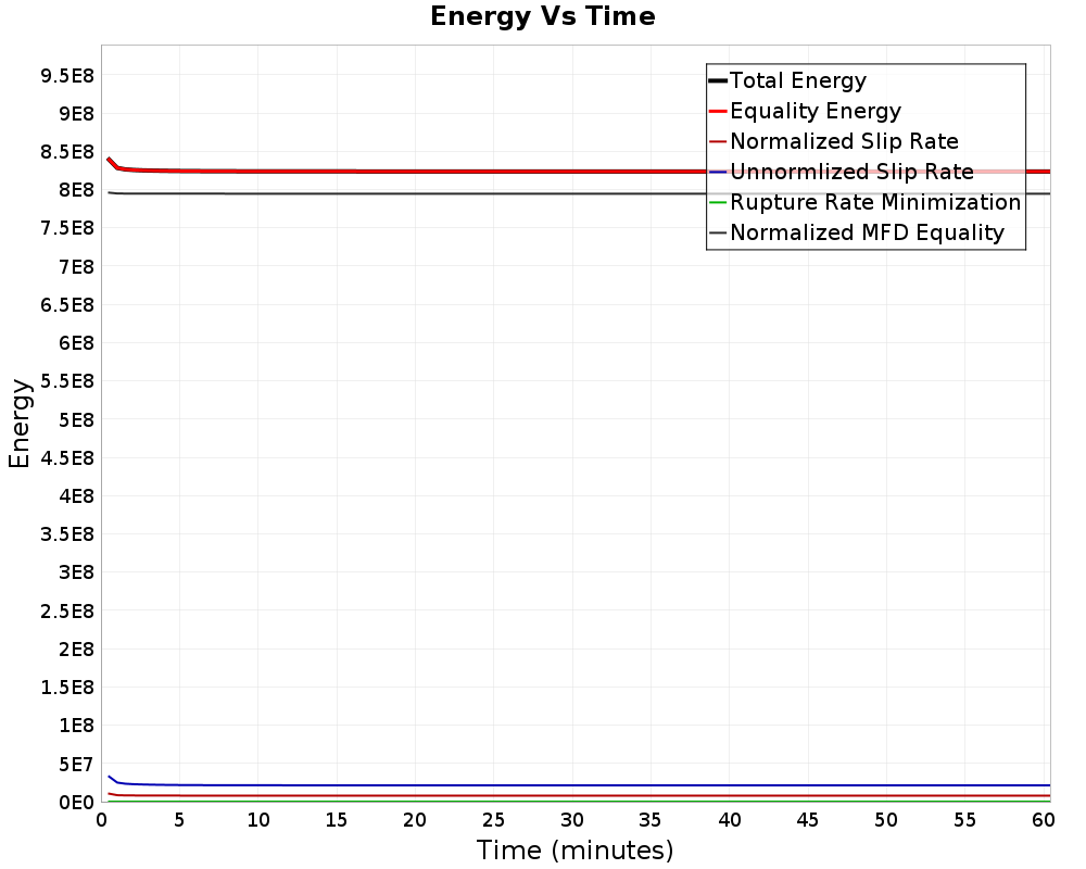 Energy vs Time