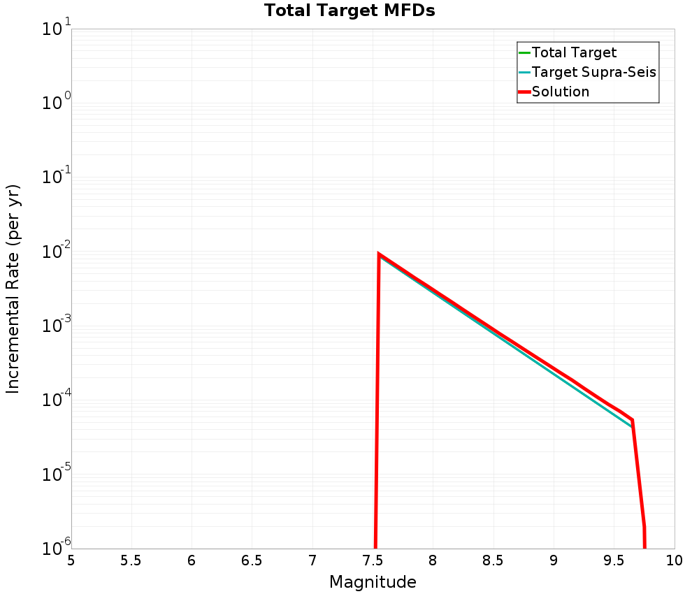 Incremental Plot