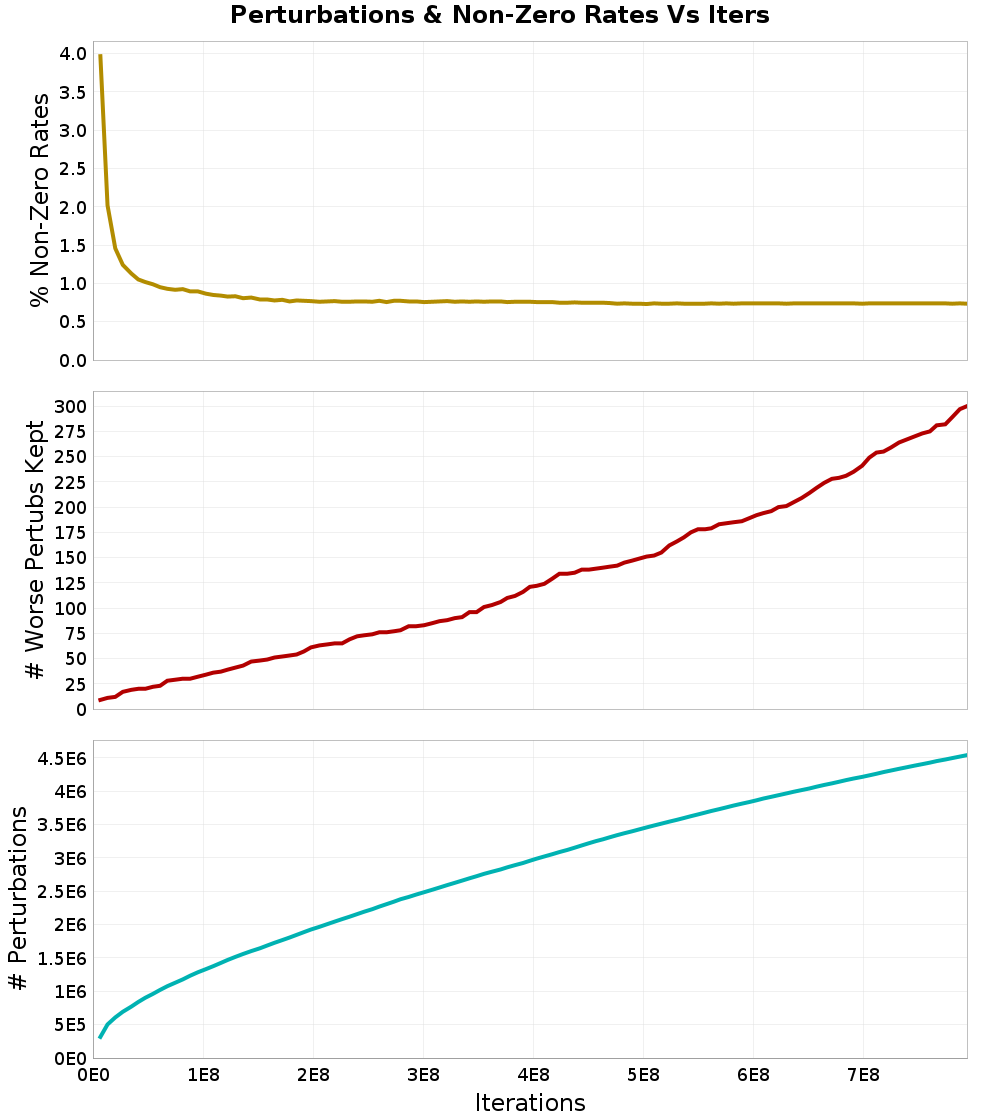 Perturbations